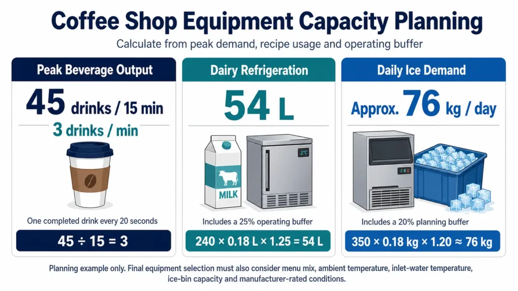 coffee shop equipment solution how do you plan refrigeration, ice, layout and utilities